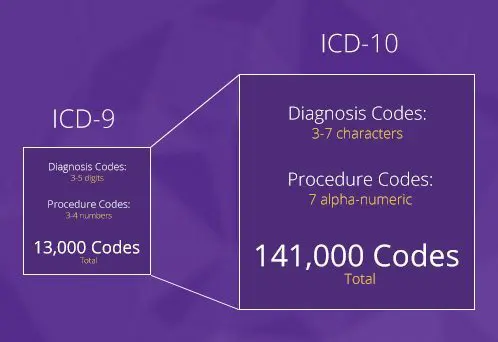 13,000 ICD-9 codes vs. 141,000 ICD-10 codes
