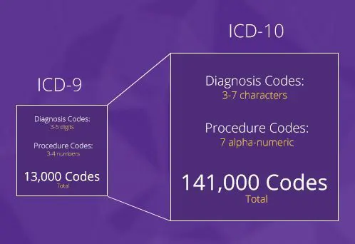 ICD-10: Built-In Codes in EMA EMR System Modernizing Medicine