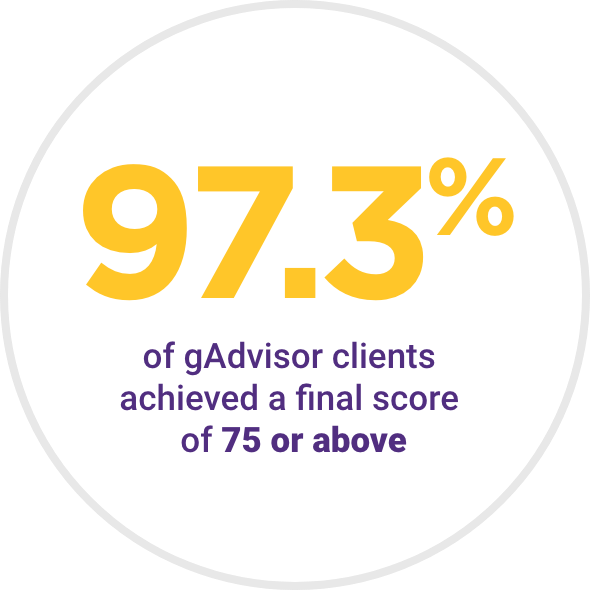 97.3% of gAdvisor clients achieved a final score of 75 or above