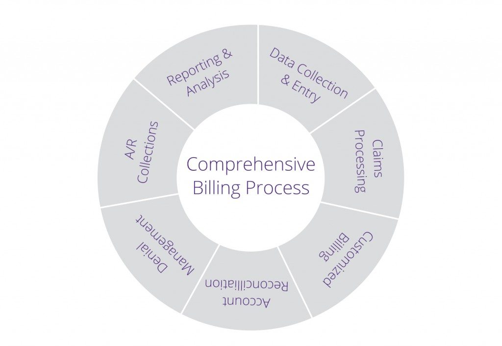 billing process