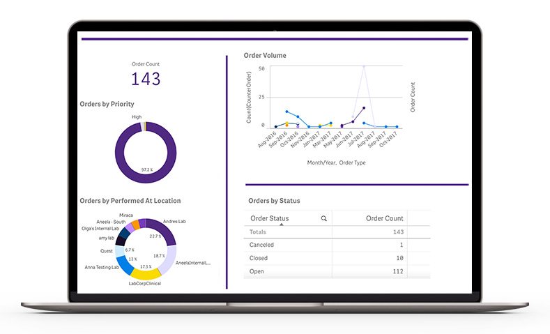 Orders report showing volume, status, priority and more