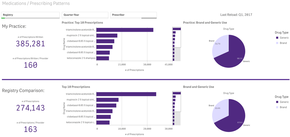 graphs of healthcare analytics and prescribing patterns
