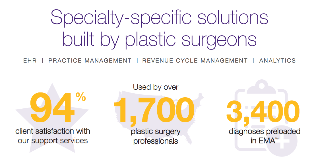 plastic surgery EMR system statistics for Modernizing Medicine