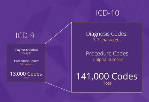 13,000 ICD-9 codes vs. 141,000 ICD-10 codes
