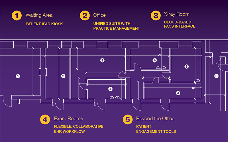blueprint showing different rooms in an orthopedic practice and software used in each room