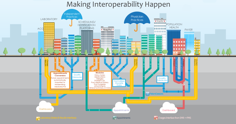 Helping Practices Achieve Interoperability and Improving Workflow