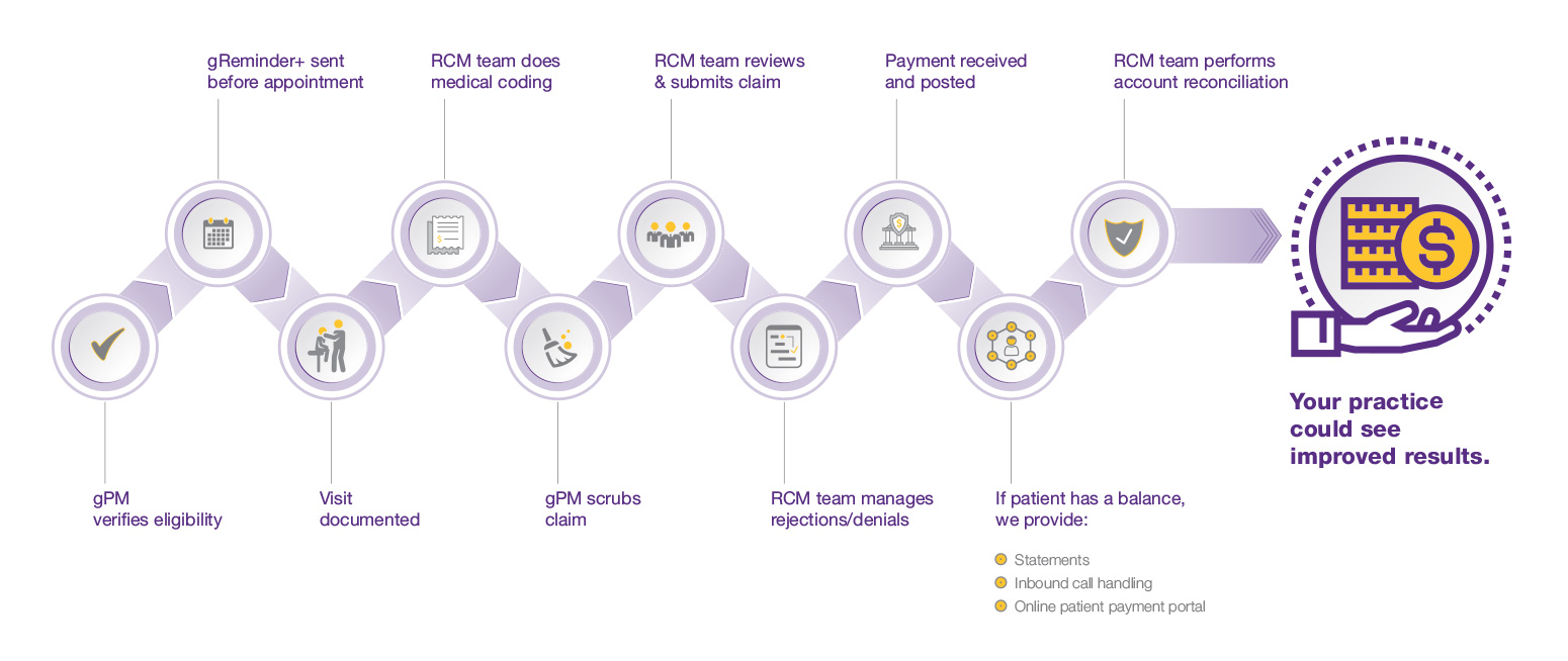 Flowchart showing gMed RCM process
