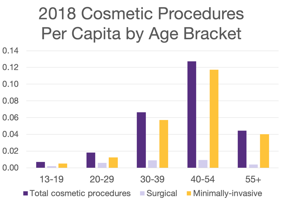 2019-cosmetic-procedures-per-capita-by-age-bracket