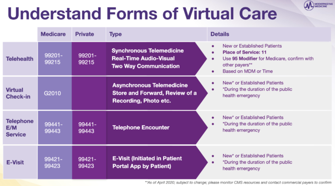 Medicare and private payer codes for telehealth, virtual check-in, telephone E/M service and E-visits
