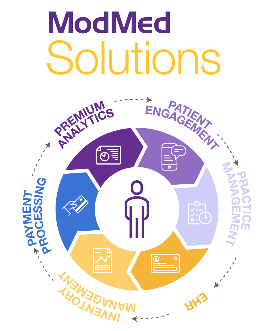 Circular diagram of Modernizing Medicine's end-to-end solution with EHR, Practice Management and more.