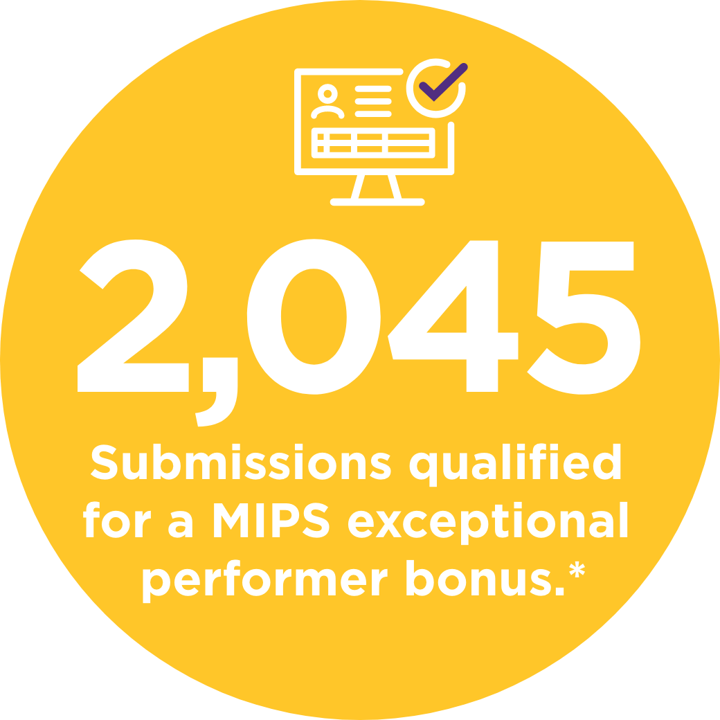 2,045 Submissions qualified for a MIPS exceptional performer bonus