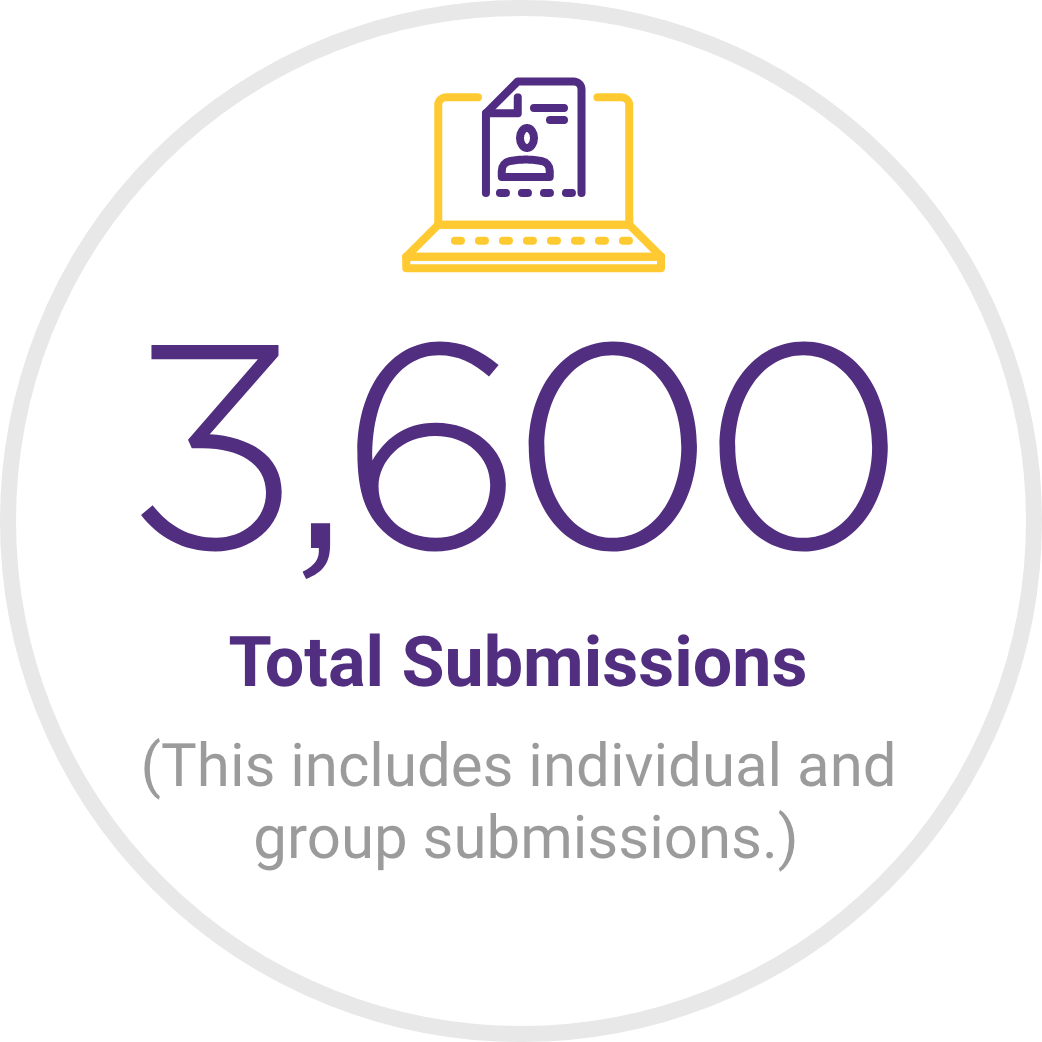 3,600 Total submissions (this includes individual and group submissions)
