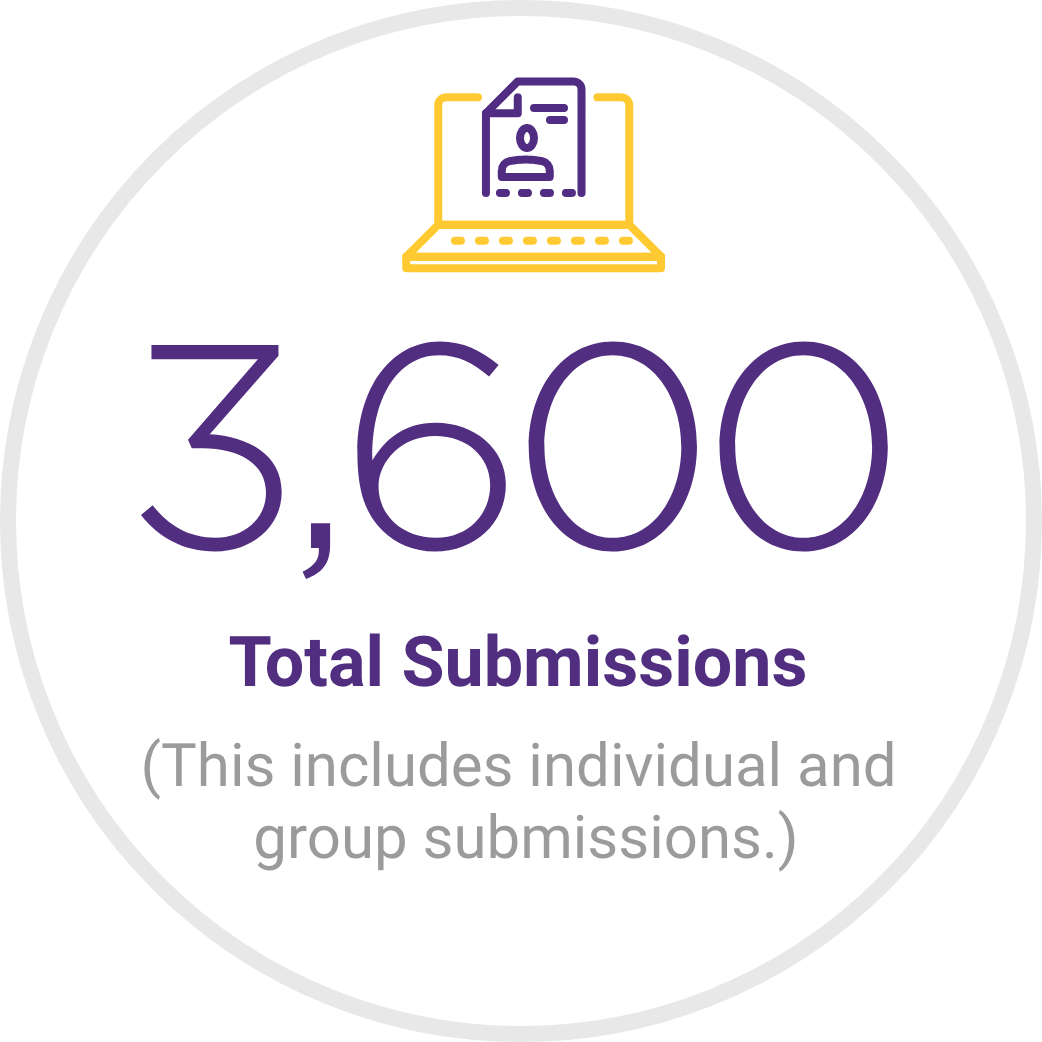 3,600 Total submissions (this includes individual and group submissions) 3,600 Total submissions (this includes individual and group submissions)