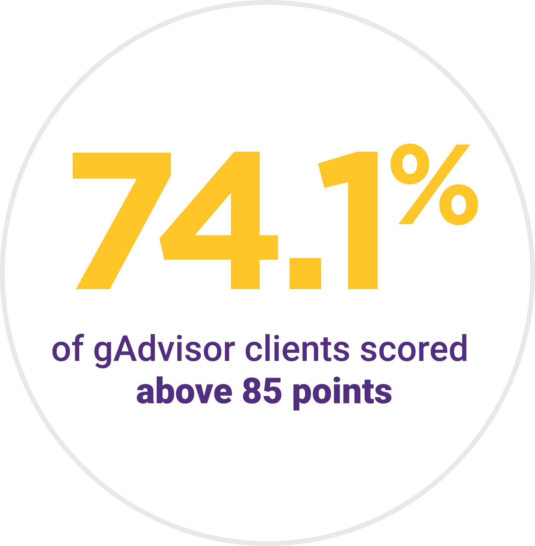 74.1% of gAdvisor clients scored above 85 points