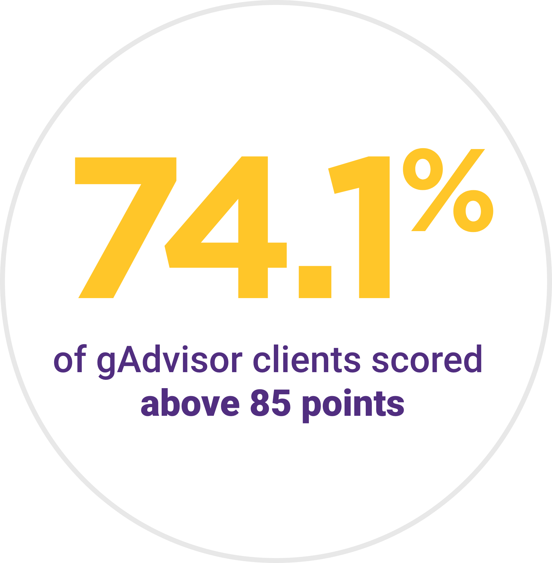 74.1% of gAdvisor clients scored above 85 points 74.1% of gAdvisor clients scored above 85 points