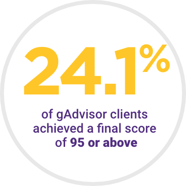 24.1% of gAdvisor clients achieved a final score of 95 or above