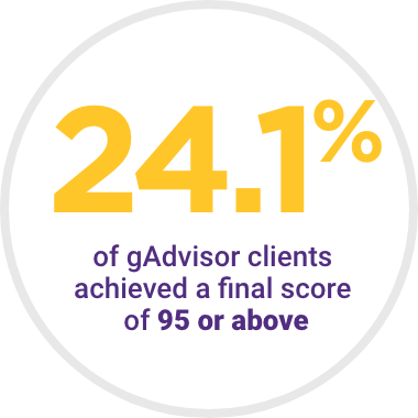 24.1% of gAdvisor clients achieved a final score of 95 or above 24.1% of gAdvisor clients achieved a final score of 95 or above