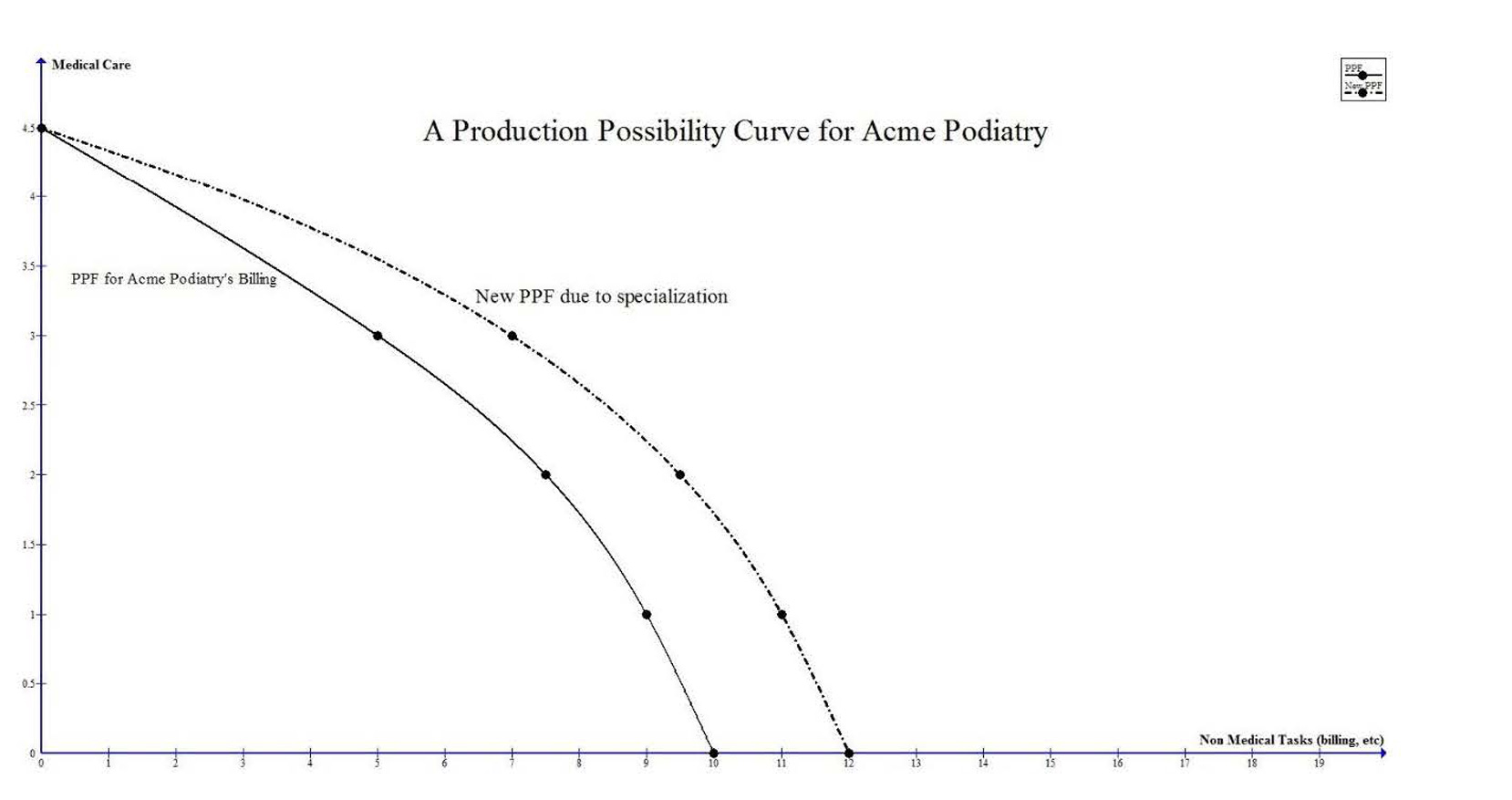 Production Possibility Frontier graph