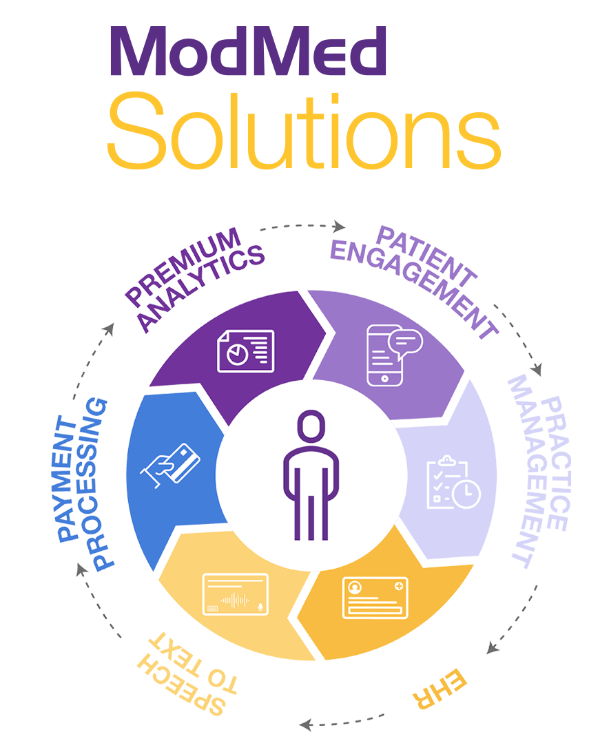 oph-sol-logo1 Circular diagram of Modernizing Medicine's end-to-end solution with EHR, Practice Management and more.