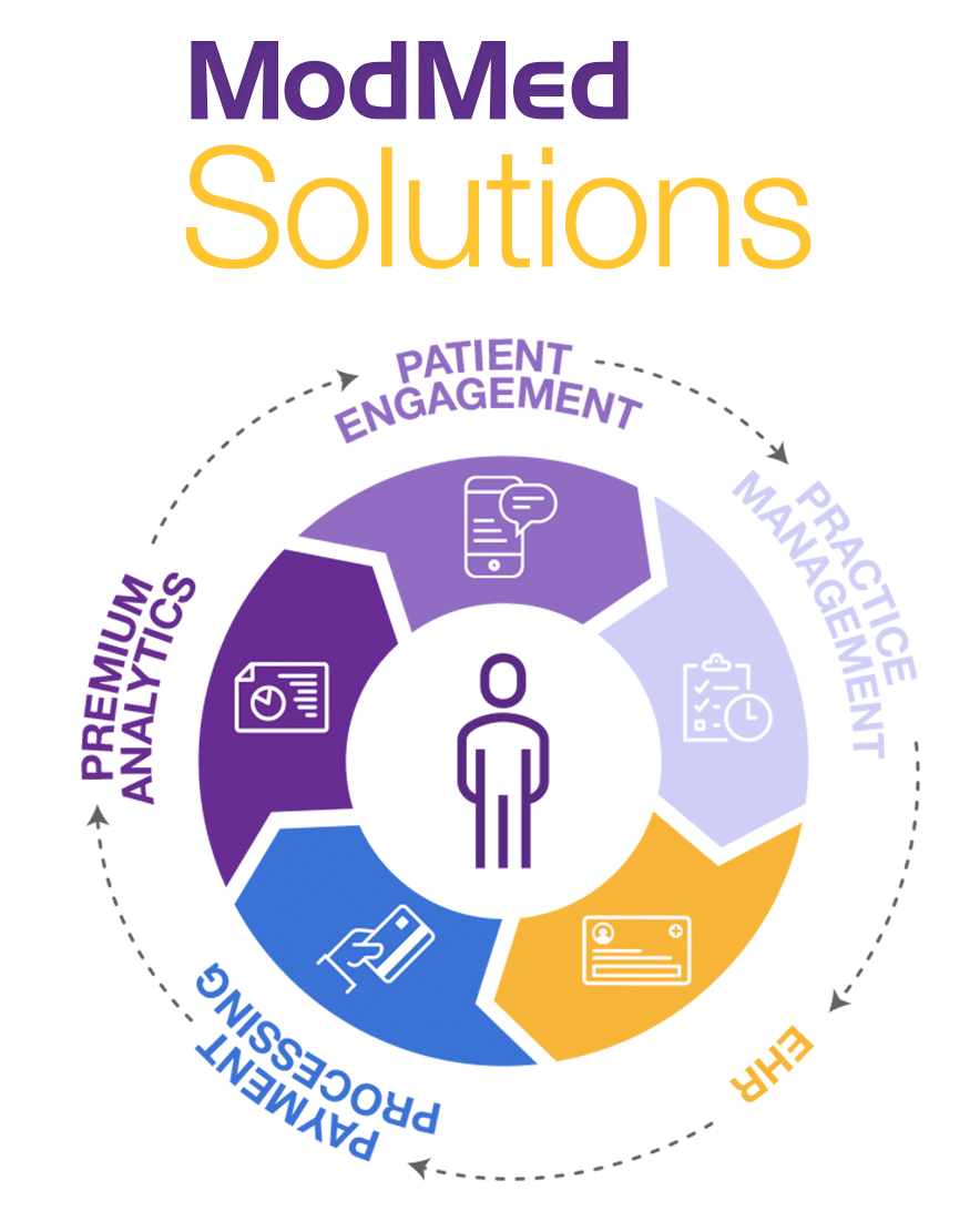 gi-sols-pro1 Circular diagram of Modernizing Medicine's end-to-end solution with EHR, Practice Management and more.