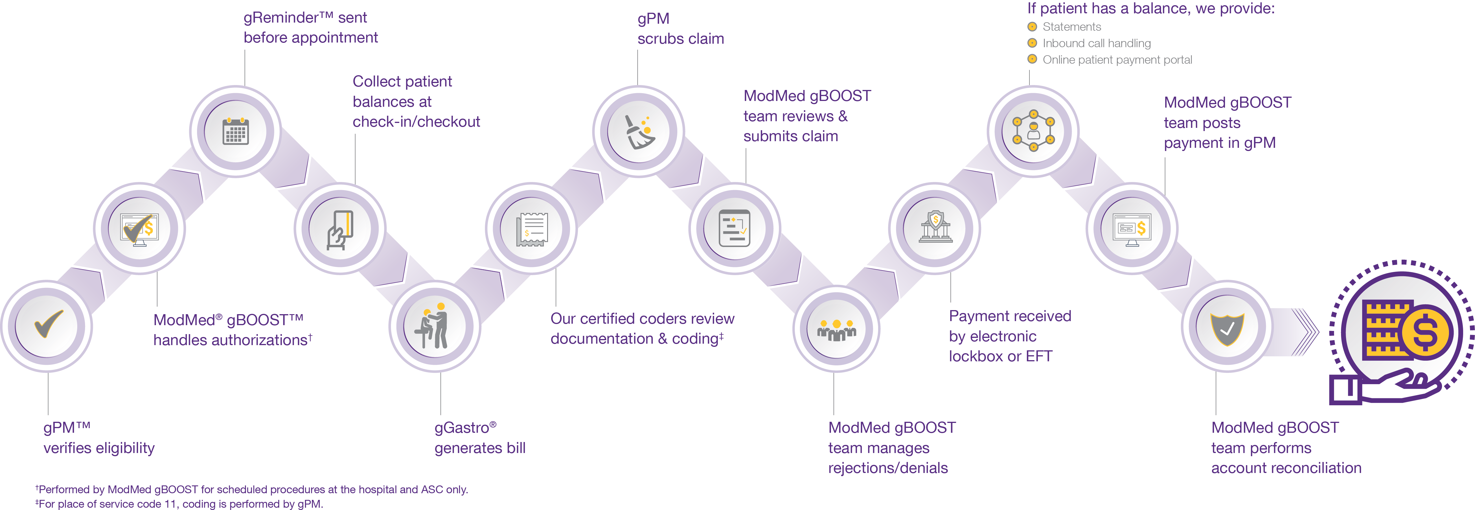 Revenue Cycle process