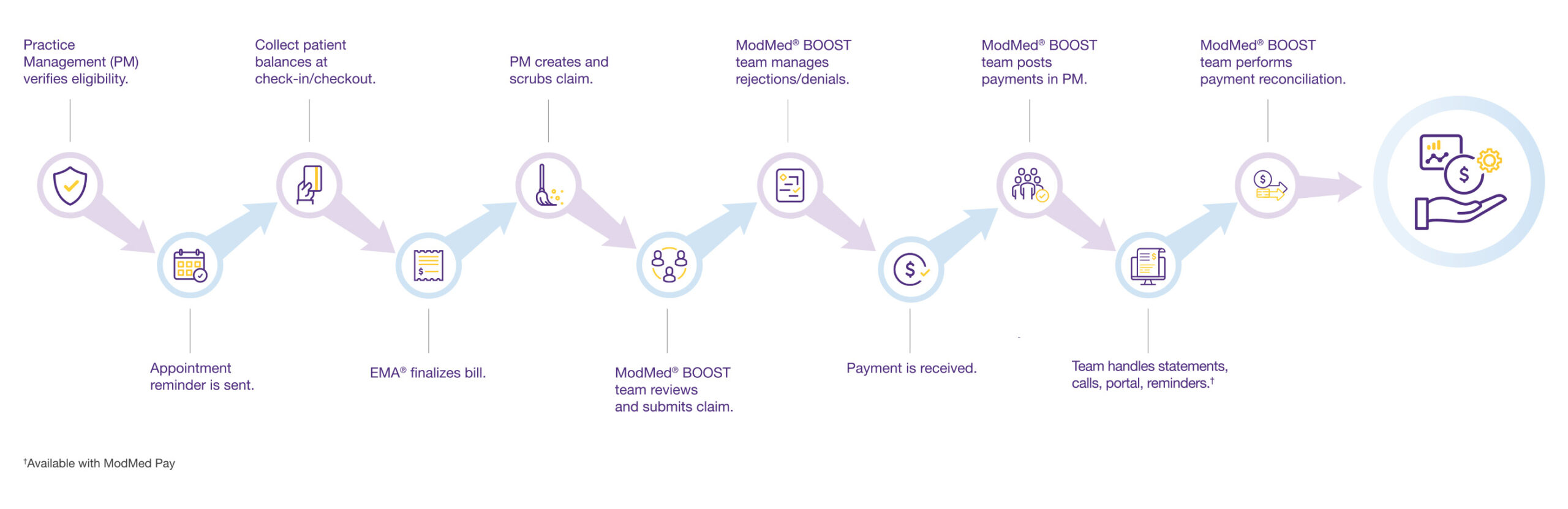 Timeline graphic of the revenue cycle 