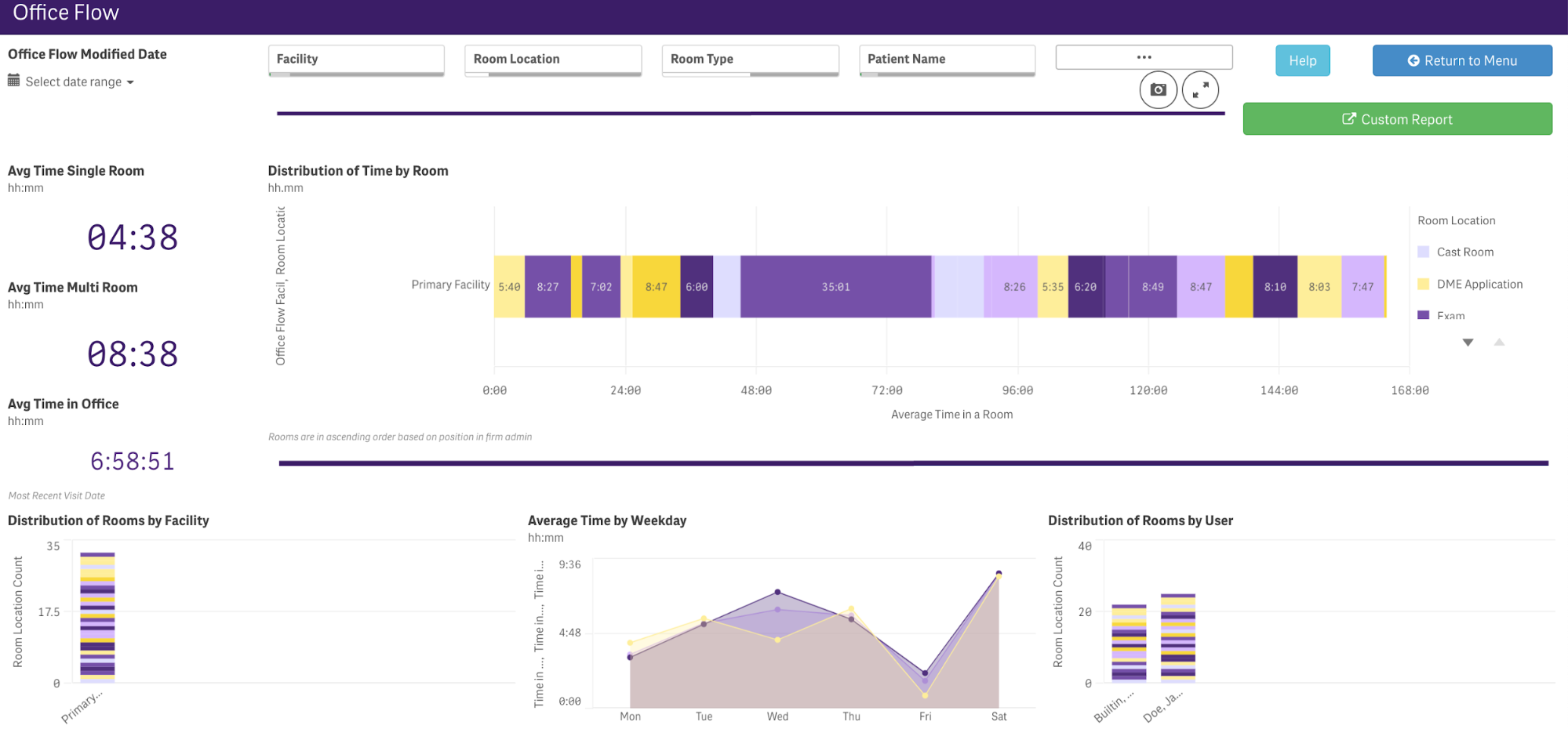 Premium Analytics showing office flow.