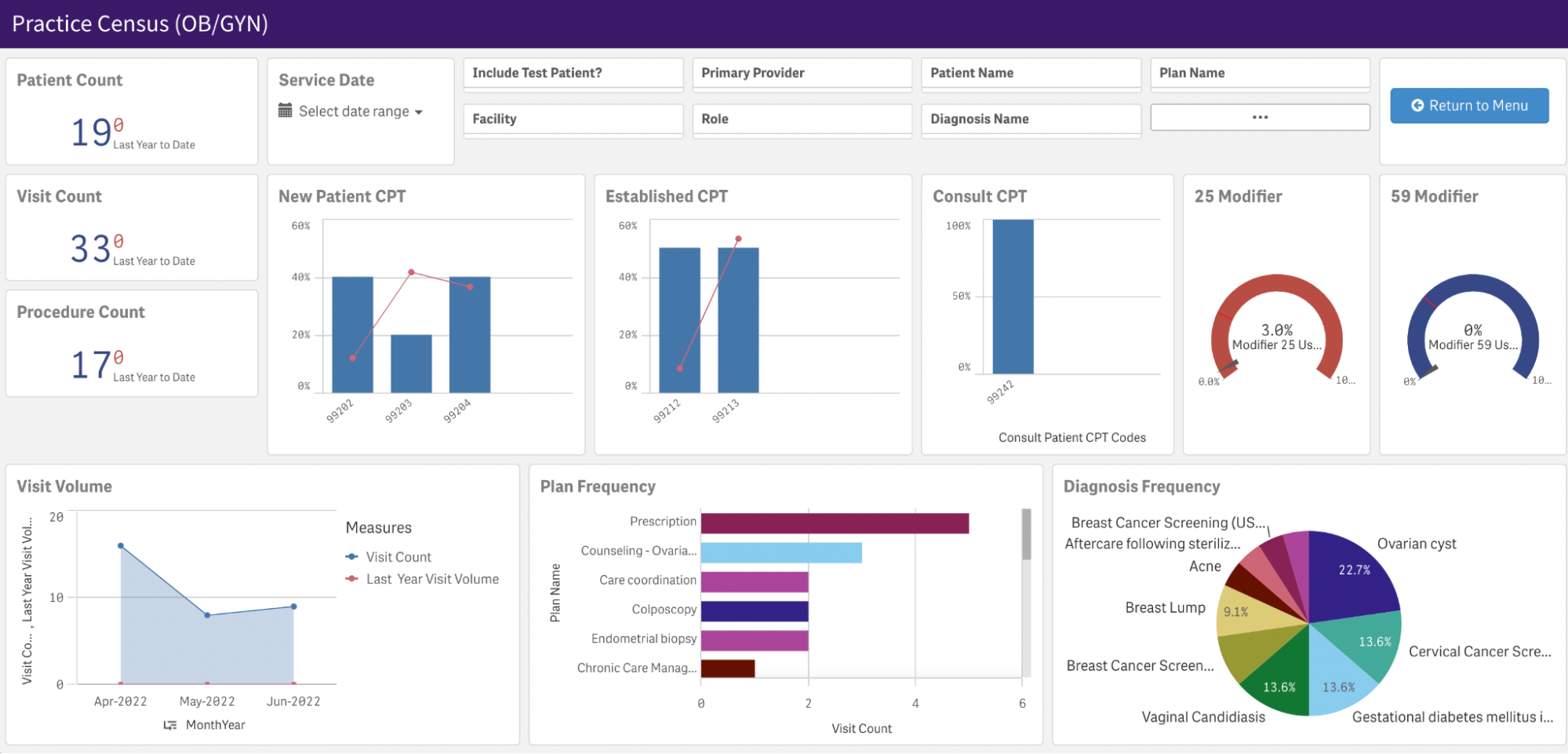 Premium analytics showing practice census.