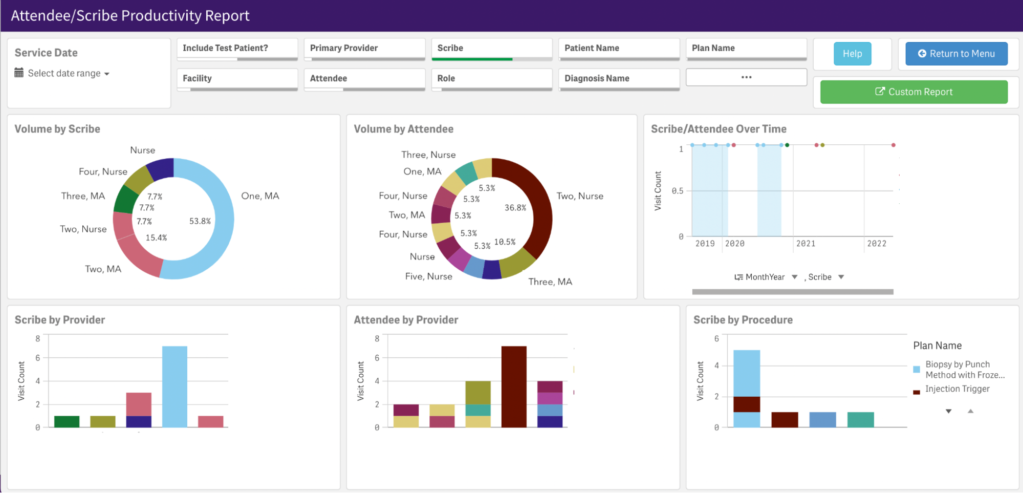 Premium Analytics showing scribe productivity report.