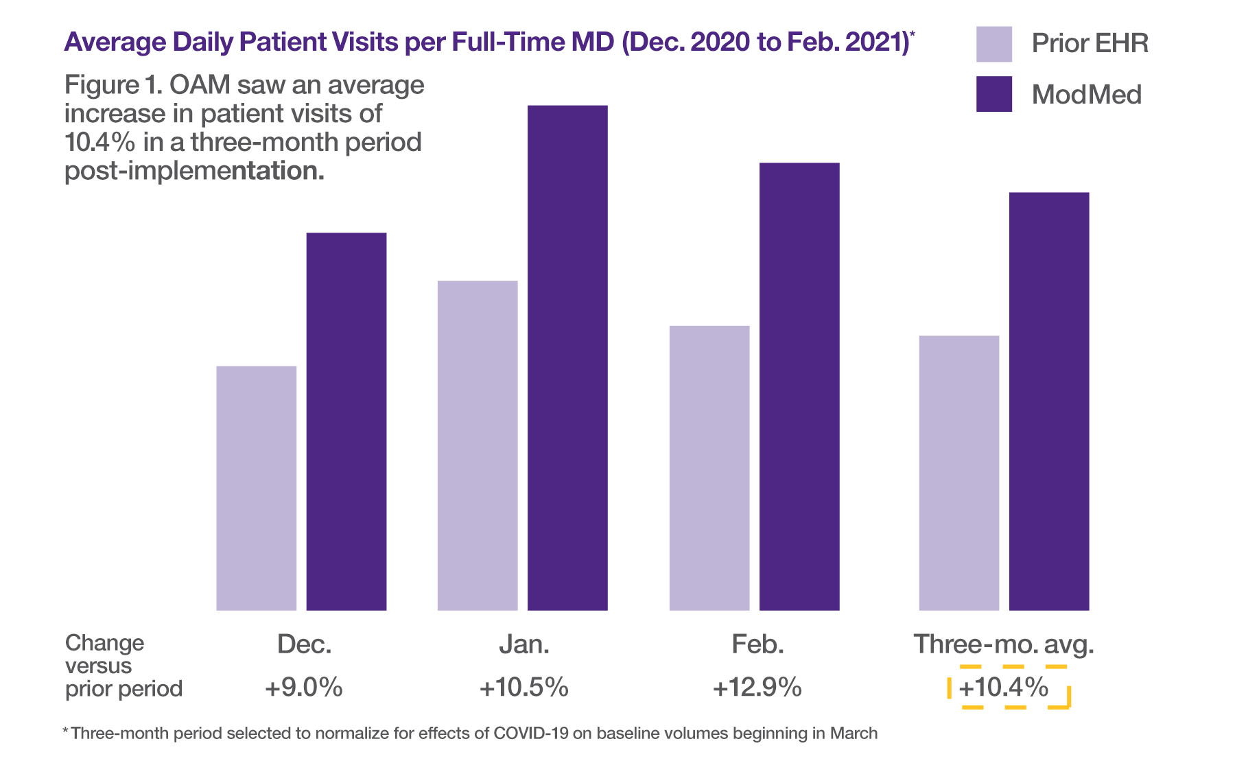 Graph of average daily patient visits per full-time MD, December 2020 to February 2021