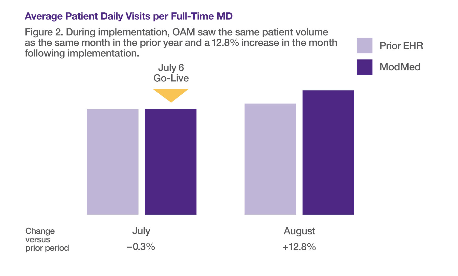 Graph of average patient daily visits per full-time MD