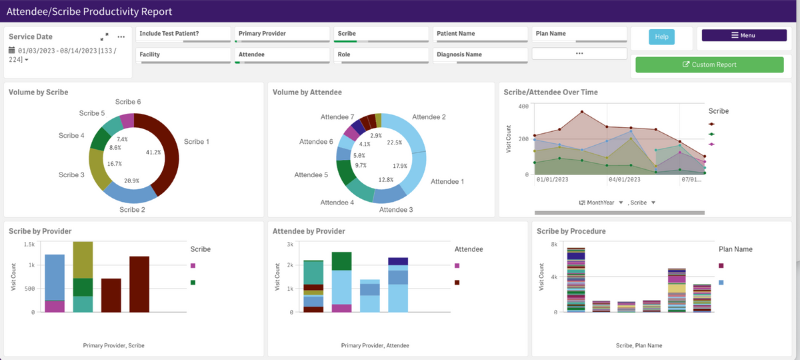 An image of our attendee/scribe productivity view in analytics for urology.