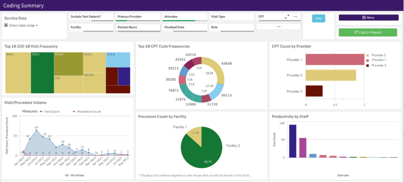 An image of our coding summary view in analytics for urology.