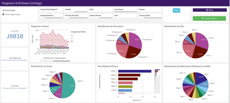 An image of our diagnosis drill down view in analytics for urology.