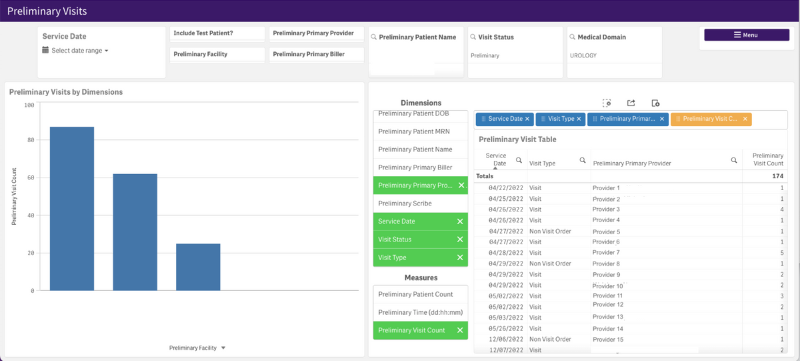 An image of our preliminary visit view in analytics for urology.