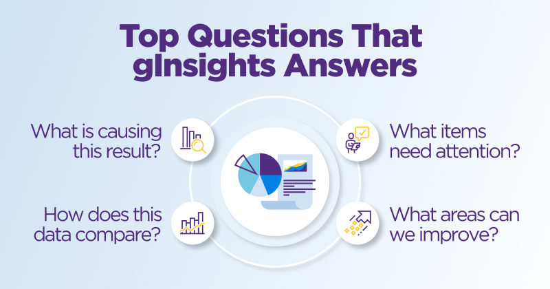 Top questions gInsights answers. What's causing result? How does data compare? What needs attention? What areas to improve?