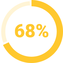 A graphic showing that 68% of patients are frustrated when they call and have to wait to be called back