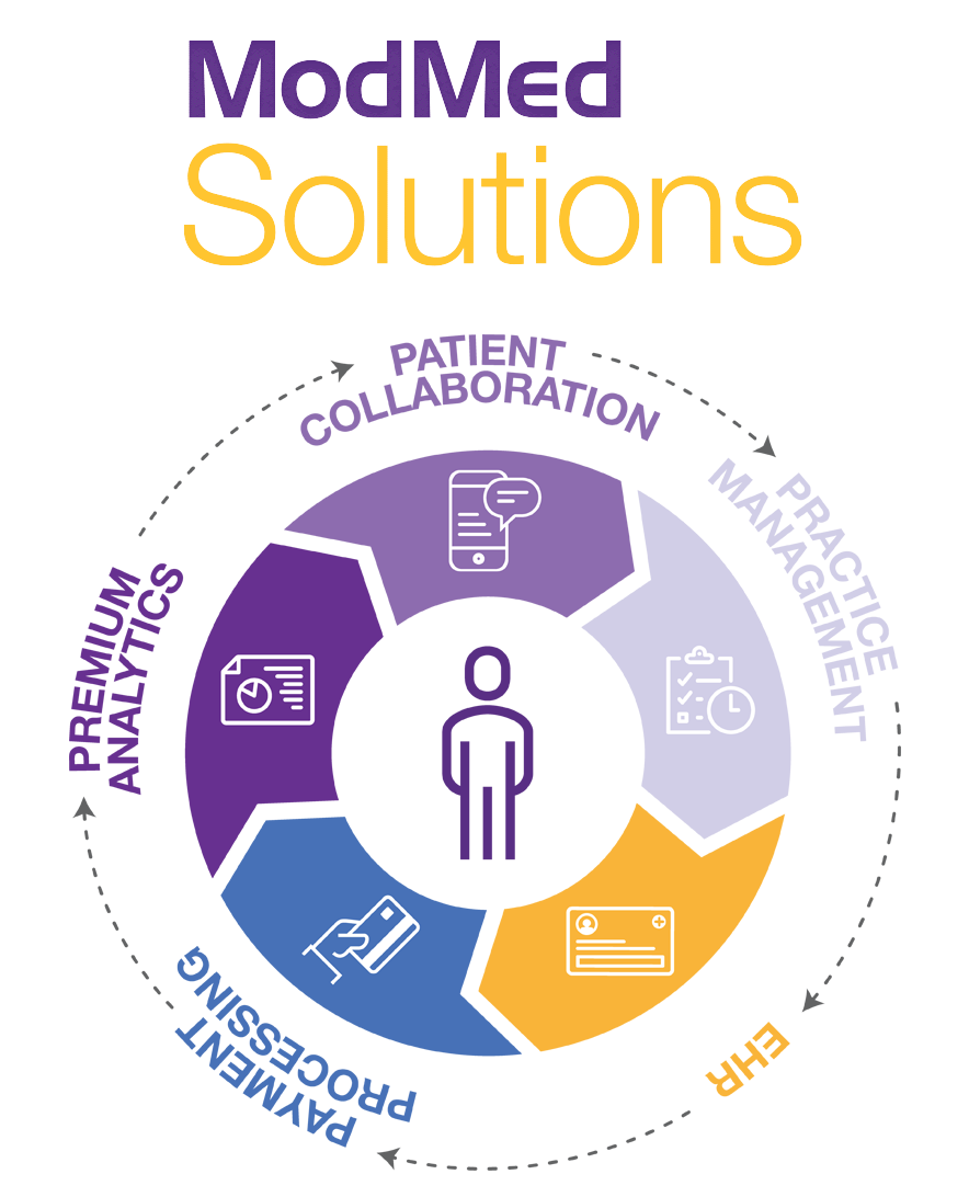 Circular diagram of Modernizing Medicine's end-to-end solution with EHR, Practice Management and more.