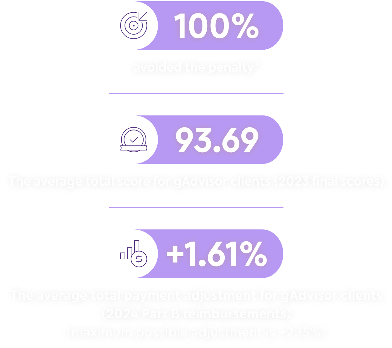 Infographic with 2022 success statistics for gAdvisor clients Infographic with 2022 success statistics for gAdvisor clients