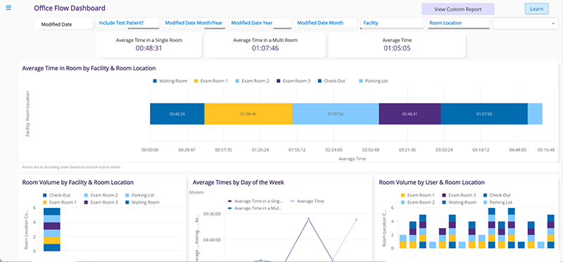 Office_Flow ModMed Analytics visual for ENT - Office Flow Dashboard