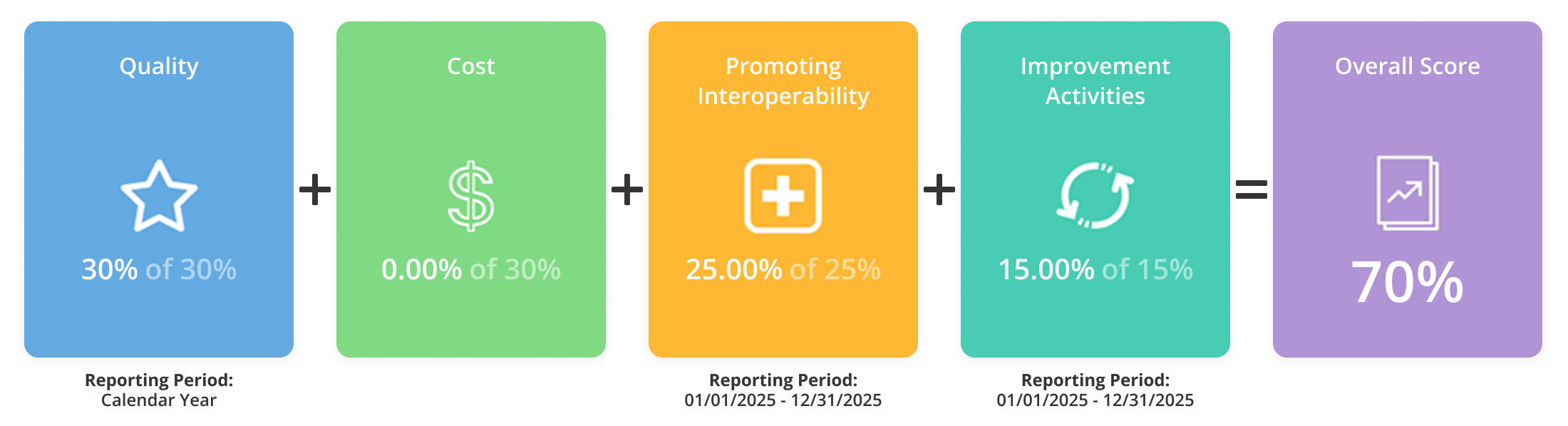 Calidad: 30,00 % del 30 %  Periodo de referencia: Año natural  Coste: 0,00 % del 30 %  Fomento de la interoperabilidad: 25,00 % del 25 %  Periodo de referencia: 1/1/2025 - 31/12/2025  Actividades de mejora: 15,00 % del 15 %  Periodo de referencia: 1/1/2025 - 31/12/2025  Puntuación global 70 %