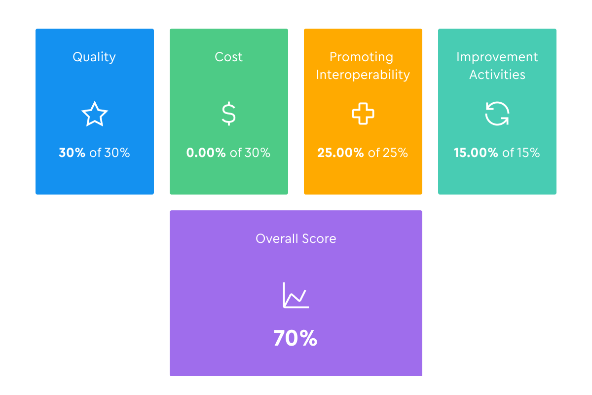 EHR screengrab displaying built-in MIPS reporting
