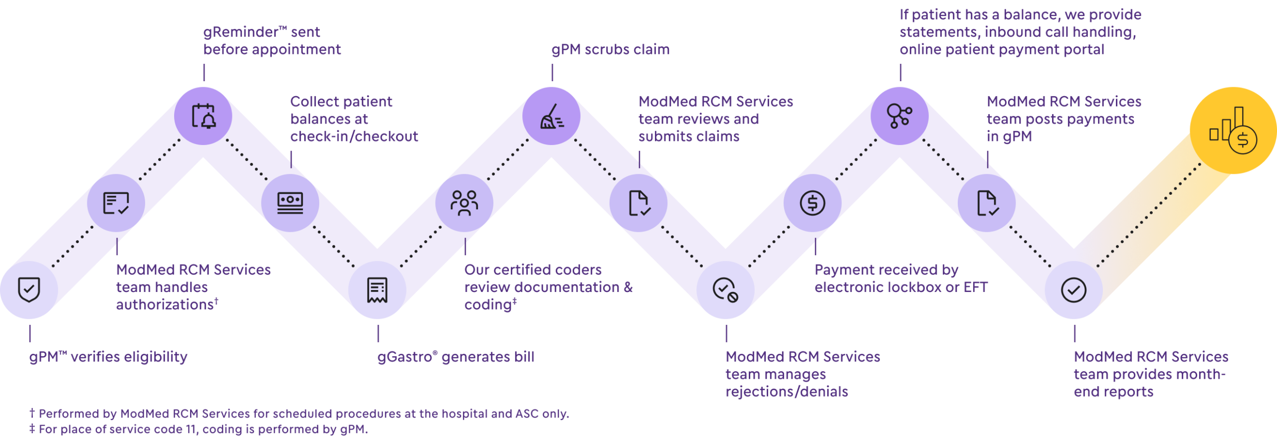 Revenue Cycle process