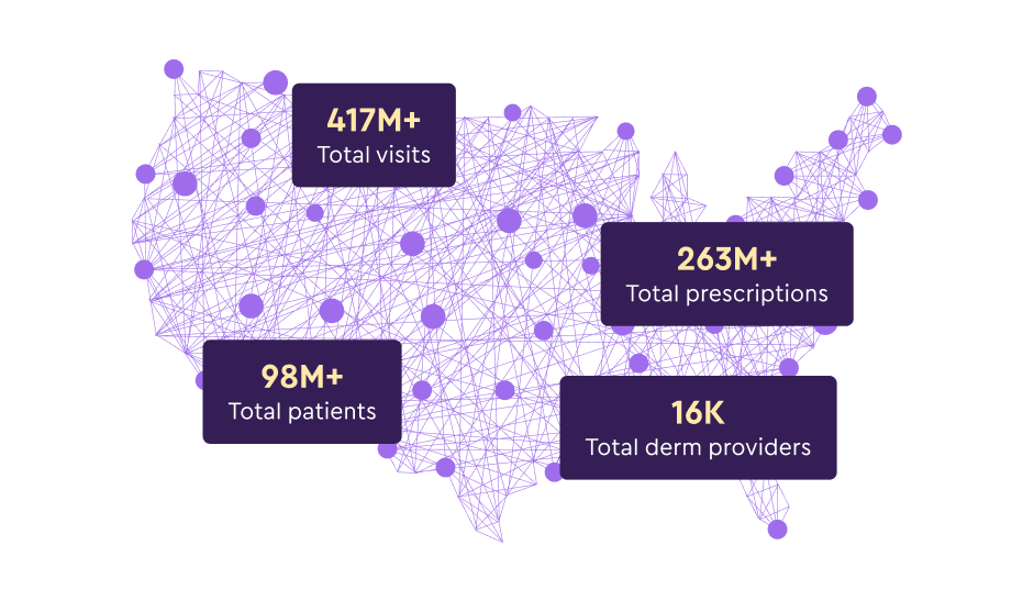 A stylized network map of the United States displaying healthcare statistics: 417 million plus total visits, 263 million plus total prescriptions, 98 million plus total patients, and 16 thousand total derm providers.